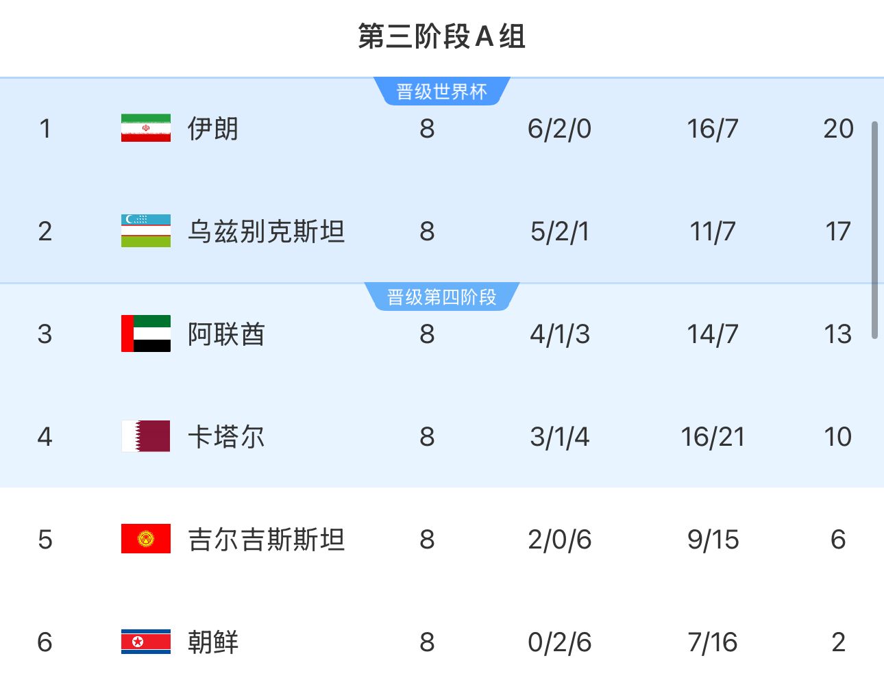 提前2輪出局！朝鮮8輪積2分&凈勝球-9，成本屆18強(qiáng)賽首支出局球隊