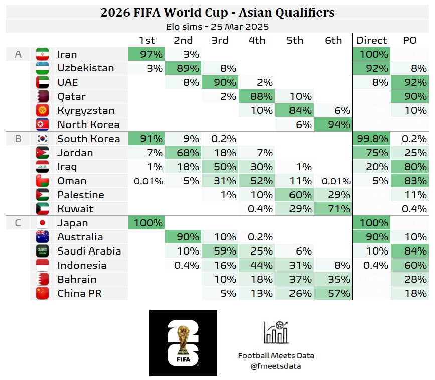 還有希望??大數(shù)據(jù)預測國足仍有18%機會晉級附加賽，57%概率墊底