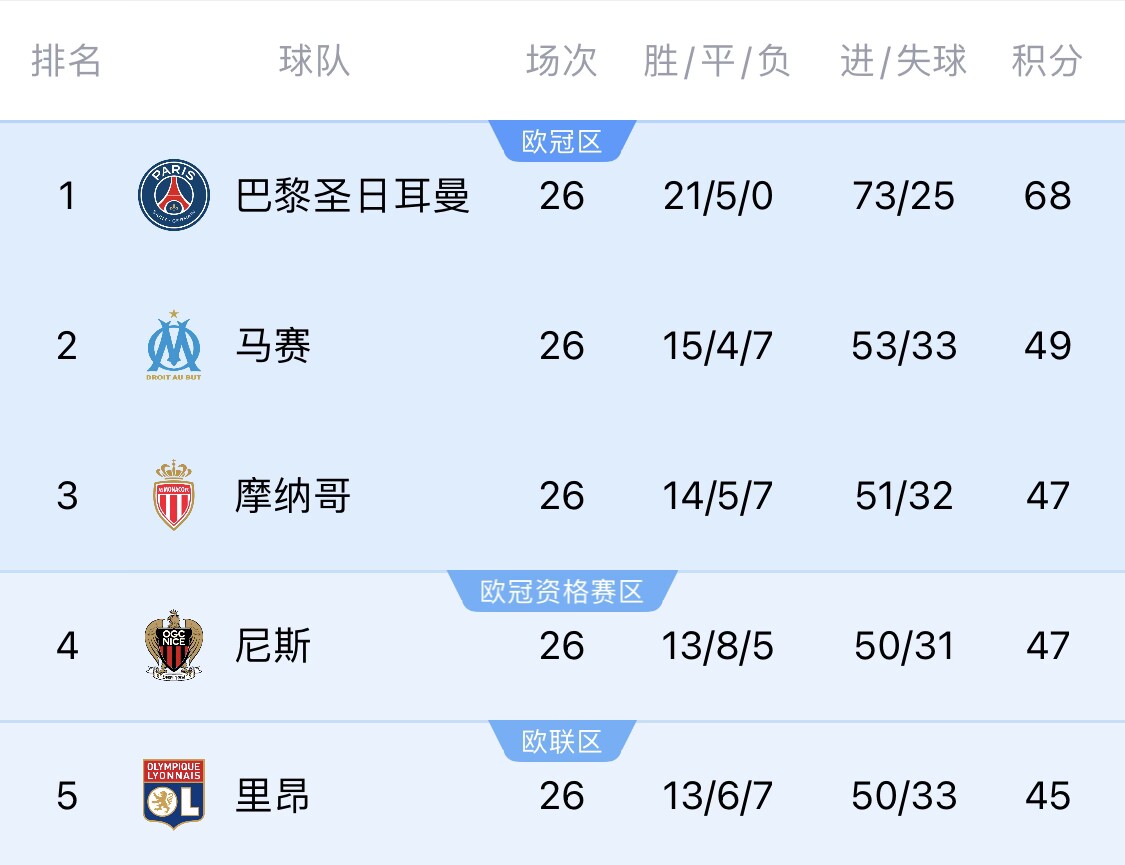 五大聯(lián)賽首冠最早本周末誕生！3個(gè)條件同時(shí)滿足，巴黎三月即奪冠