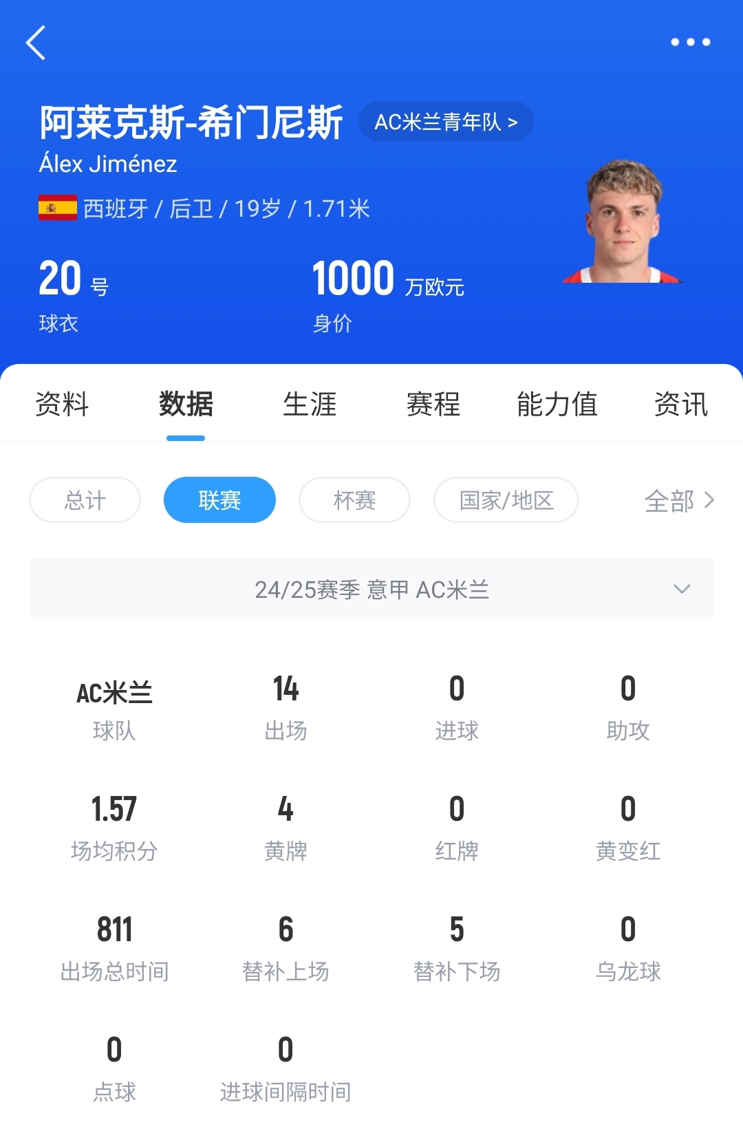 皇馬可900萬回購！米蘭花500萬歐買斷，如今A-希門尼斯身價已翻倍
