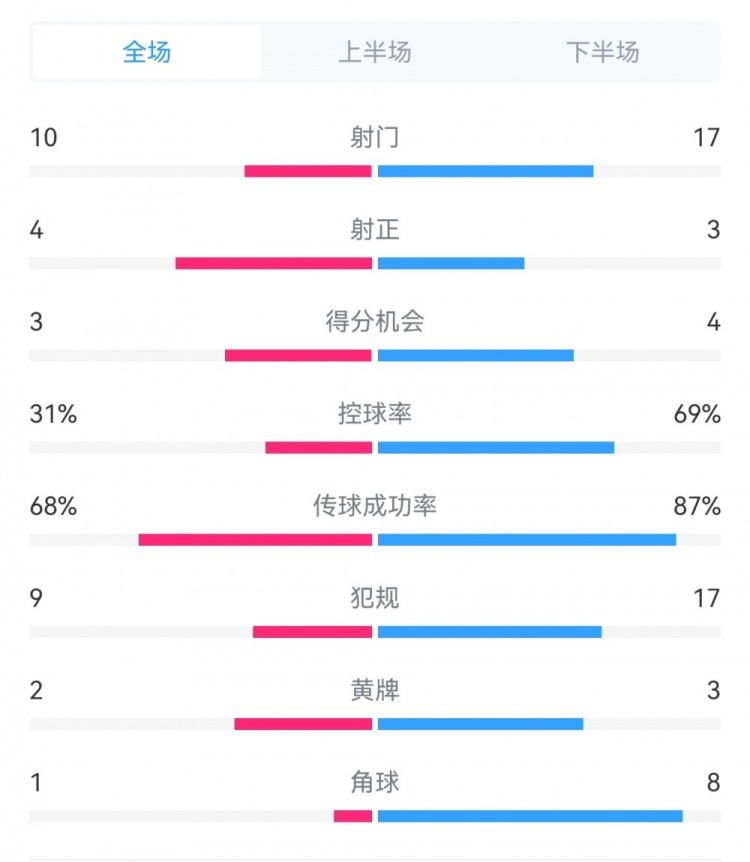 海港3-3西海岸數(shù)據(jù)：射門17-10，射正3-4，得分機(jī)會(huì)4-3，犯規(guī)17-9