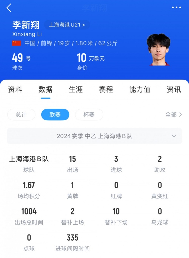已在中乙鍛煉一年！李新翔去年為海港B隊出戰(zhàn)21次，貢獻5球3助攻
