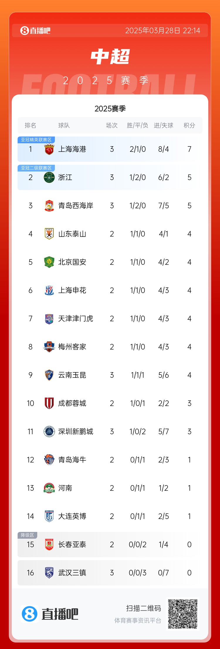 中超積分榜：海港連勝終結(jié)仍領(lǐng)跑，浙江4球大勝升第2，西海岸第3