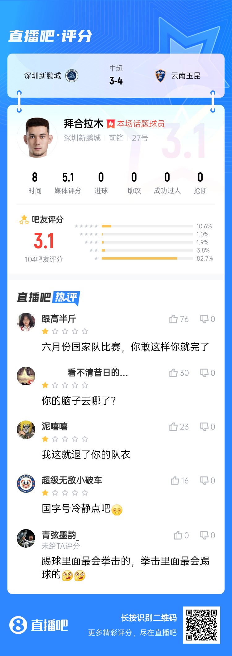 拳擊染紅！拜合拉木僅獲3.1分：國足比賽可別這樣 拳擊里最會踢球