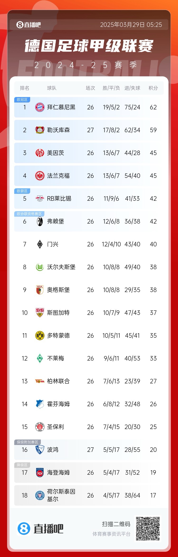 壓力給到孔帕尼！德甲最新積分：勒沃庫森先賽取勝，距拜仁3分