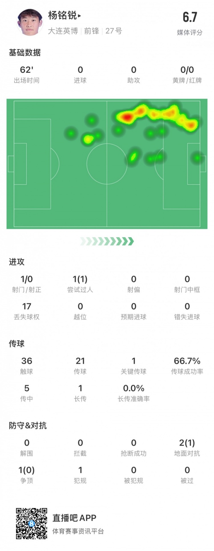 17歲小將楊銘銳中超首秀數(shù)據(jù)：關(guān)鍵傳球1次，丟失球權(quán)17次