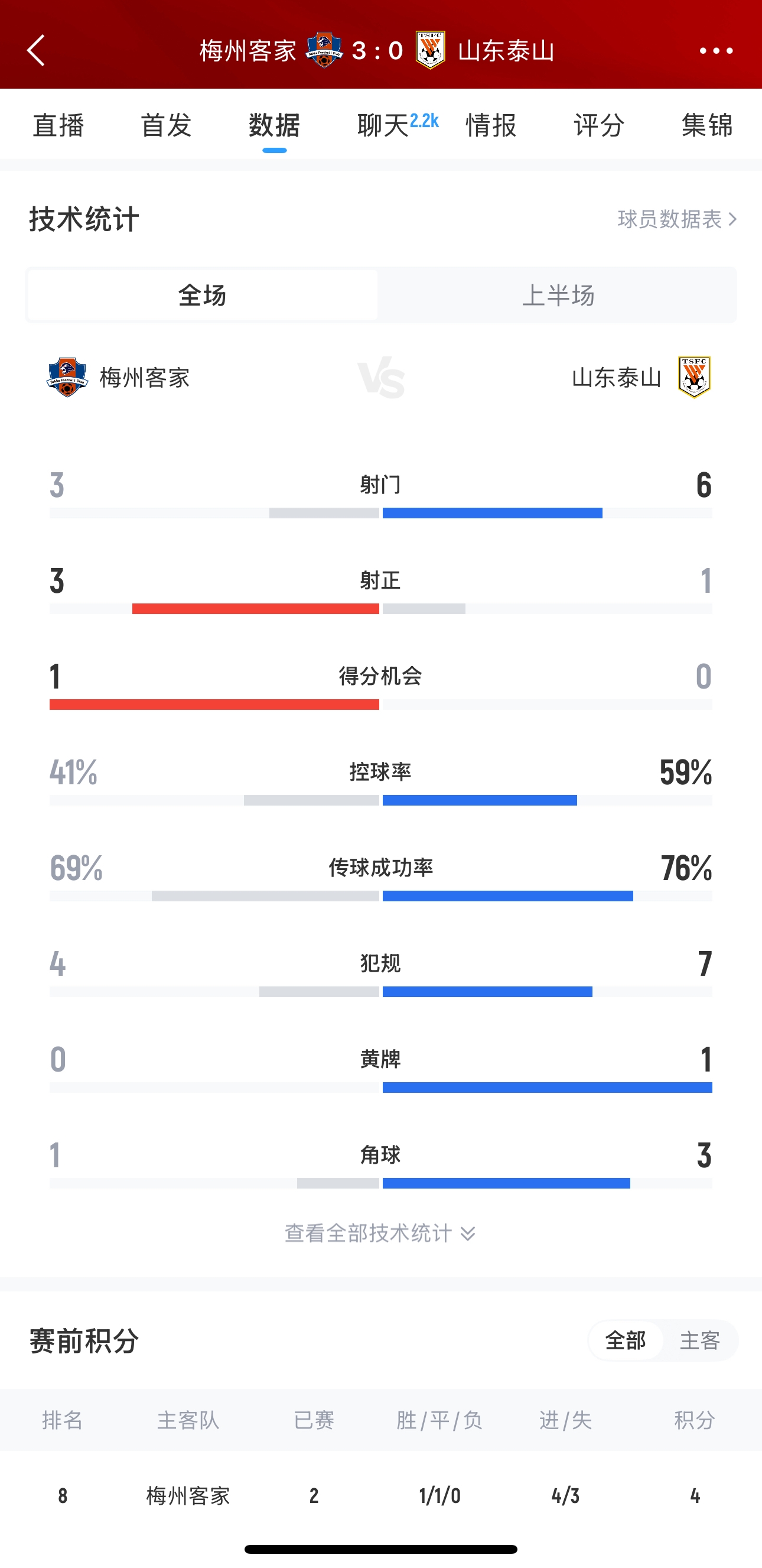 泰山這是干啥呢？梅州3腳射門(mén)轟進(jìn)3球，泰山34分鐘被灌3球