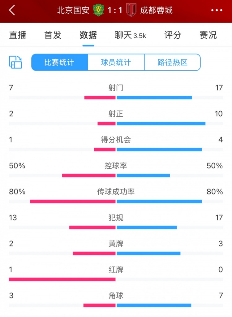 全場數(shù)據(jù)：蓉城多一人場面占優(yōu) 射門17比7、射正10比2壓過國安