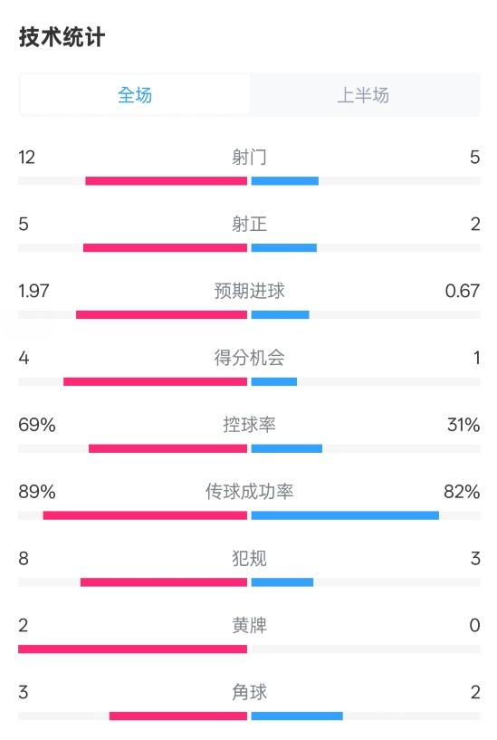 拜仁半場1-1圣保利數(shù)據(jù)：射門12-5，射正5-2，控球率69%-31%