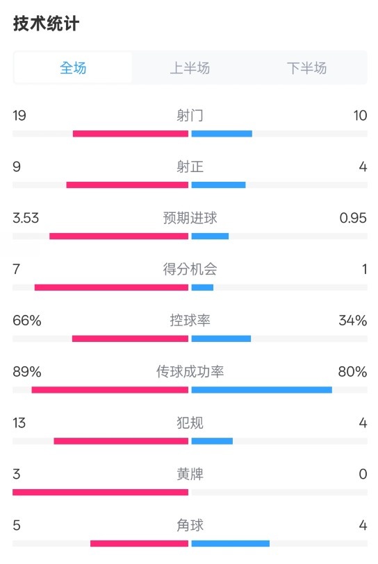 拜仁3-2圣保利全場數(shù)據(jù)：射門19-10，射正9-4，控球率66%-34%