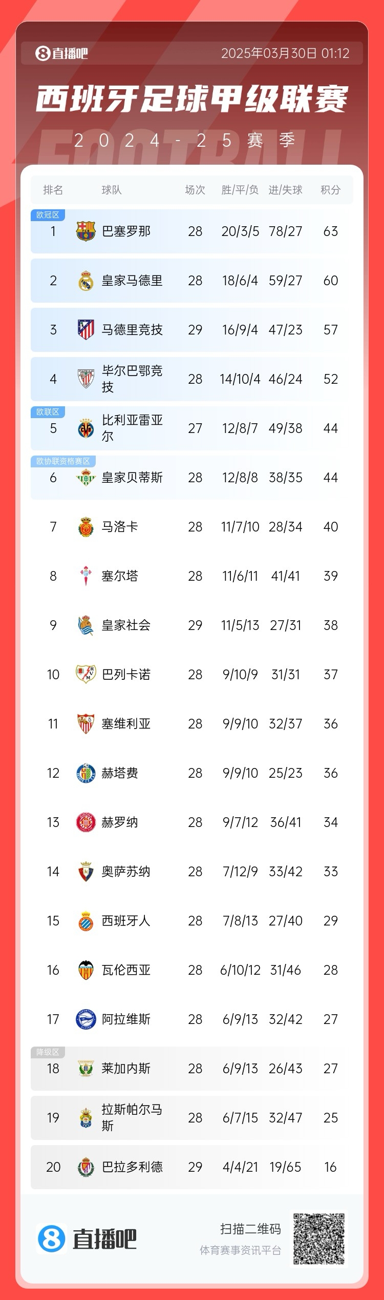 退出爭冠？西甲積分榜：馬競聯(lián)賽3場不勝，先賽落后巴薩6分