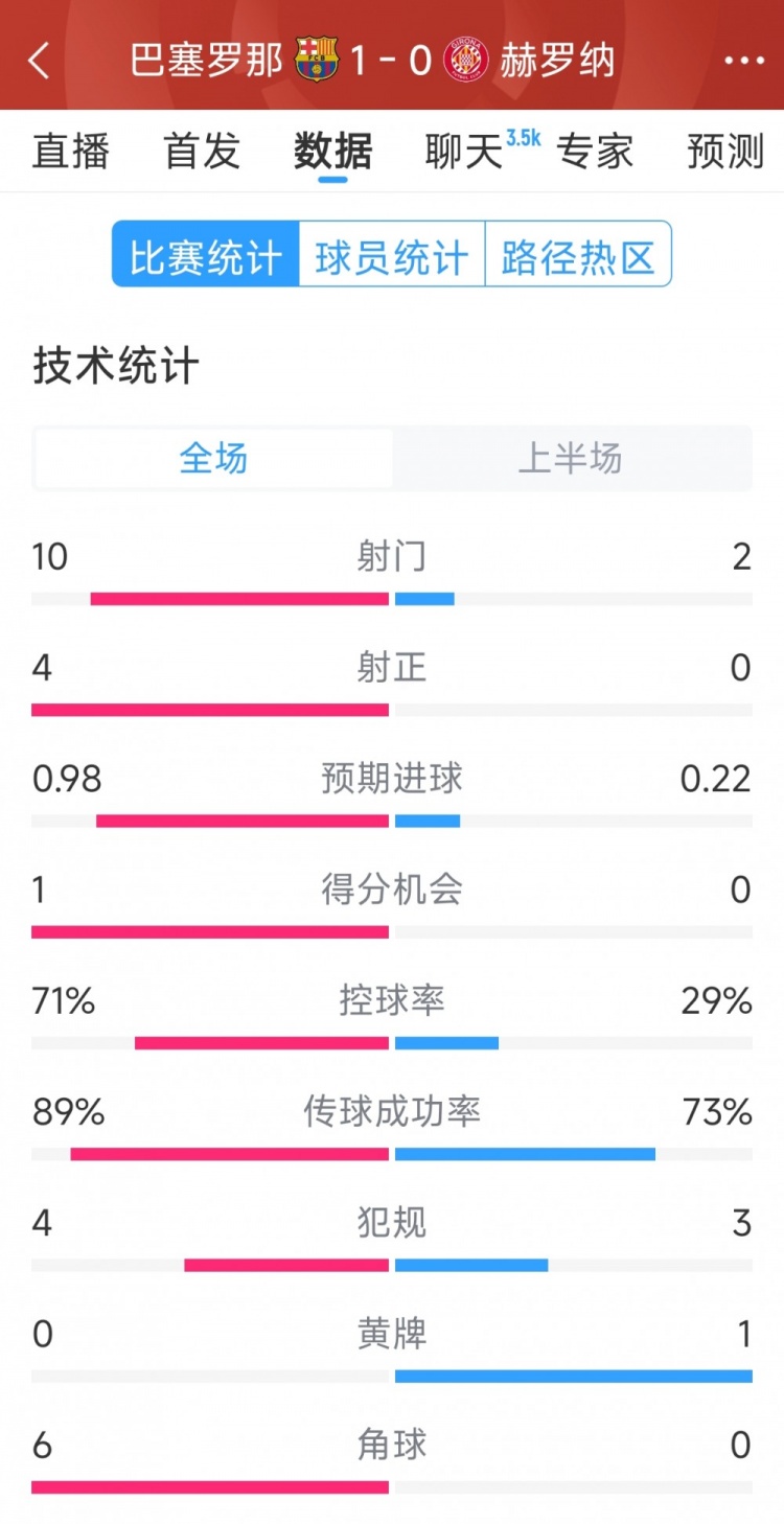 一球領(lǐng)先，巴薩vs赫羅納半場(chǎng)數(shù)據(jù)：射門(mén)10-2，射正4-0